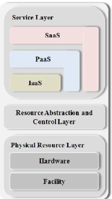 Figure 4: Cloud Provider - Service Orchestration