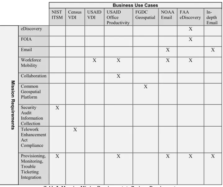 Table 2: Mapping Mission Requirements to Business Requirements 