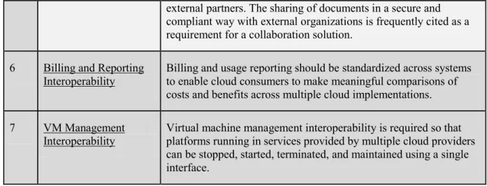 Table 4: Cross-cutting Interoperability Requirements  3.1.3.5 Cross-cutting Portability System Requirements 