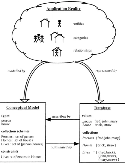 Figure 1.1: Conceptual Models and Databases