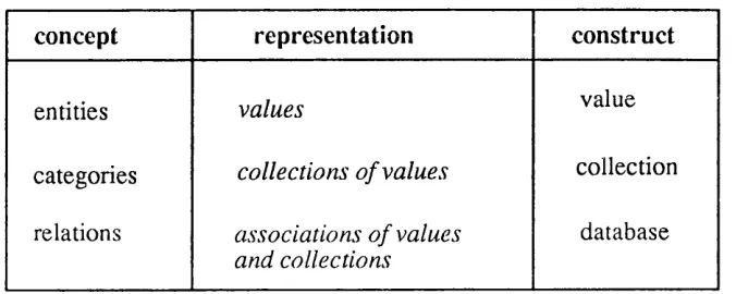 Figure 2.1: Representation of Concepts