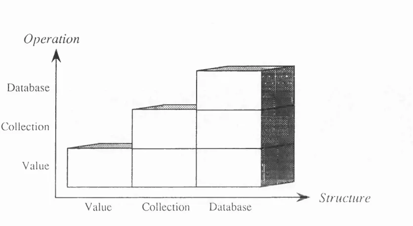 Figure 2.2: Three Levels of Structure and Operation