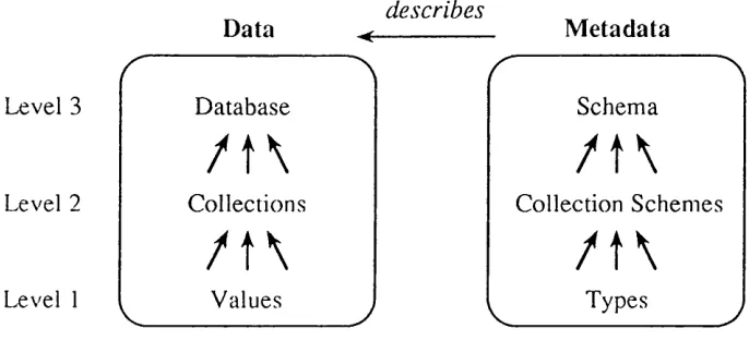 Figure 3.1: The Three Levels of Database S tructure
