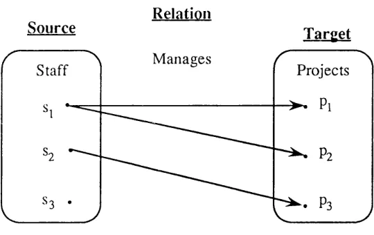 Figure 3.2: A Relation between Collections