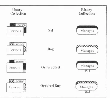 Figure 3.3: Graphical N otation for Collections