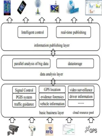 Fig 2: Architecture of Intelligent Transportation on Big  Data Platform  