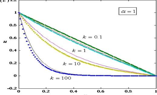 Fig. 1 (a) : Normalized steady-state mediator concentration u . The concentrations were computed using the eqn