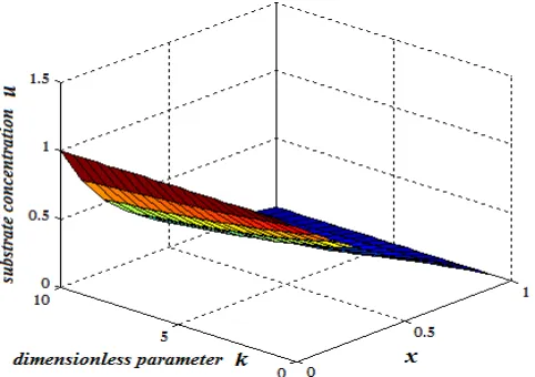 Fig. 1 (d):    Normalized steady-state mediator concentration u . The concentrations were computed using the eqn.(4) for various values of the reaction diffusion paramter k  and saturation parameter 10