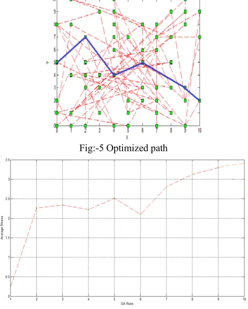Fig:-5 Optimized path 