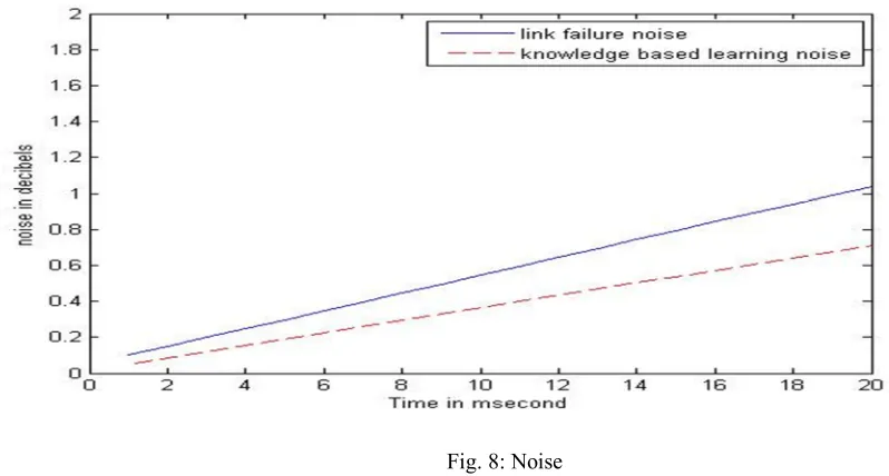 Fig. 8: Noise 