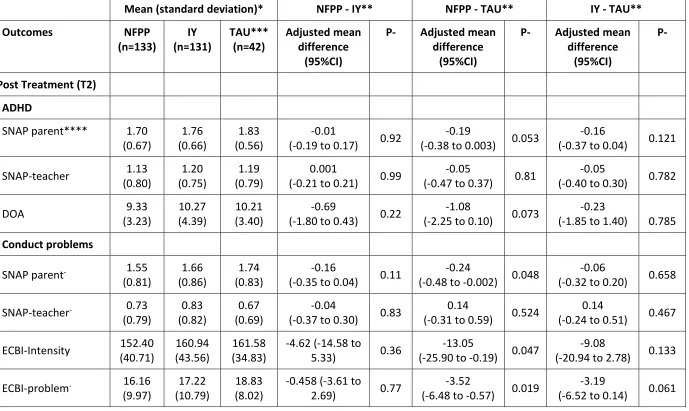 Table 2: Primary and secondary outcomes immediately post treatment and at six months (ITT population) 