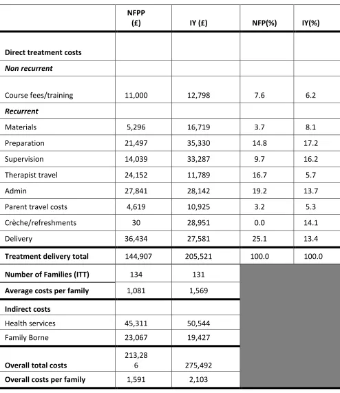 Table 3: Breakdown direct and indirect costs by arm 