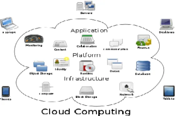 Figure 1 B asic Cloud Computing Arc hitecture 