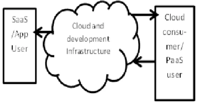 Figure 3 Pl atfor m as a service  