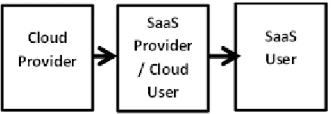 Figure 5 Layere d Structure of Ser vices of the clouds  