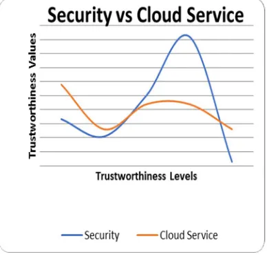 Figure 3a. Comparative Trustworthiness of Cloud Service and Security 