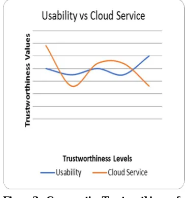 Figure 3e. Comparative Trustworthiness of Cloud Service and Usability 