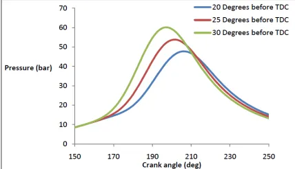 Fig.8 shows the sensitivity of the pressure to the ignition timing where the curves vary significantly