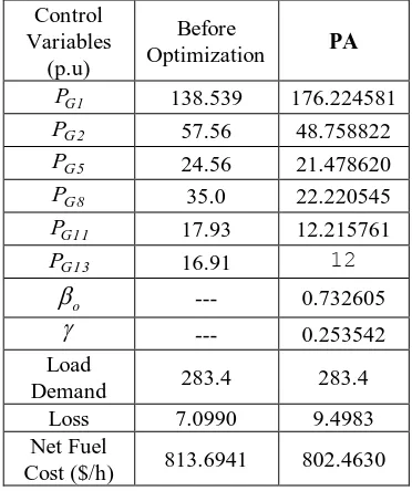Table 3  Results of IEEE 30 bus test system 