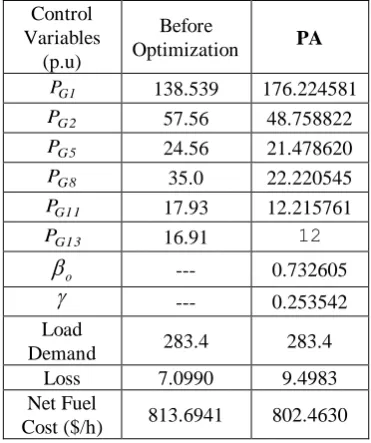 Table 3  Results of IEEE 30 bus test system 