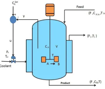Fig .1. CSTR Control System 