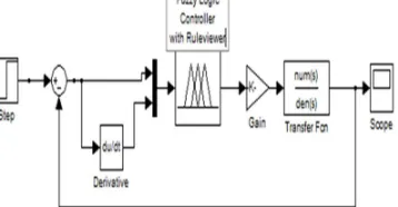 Fig. 9: Process model with fuzzy logic controller. 