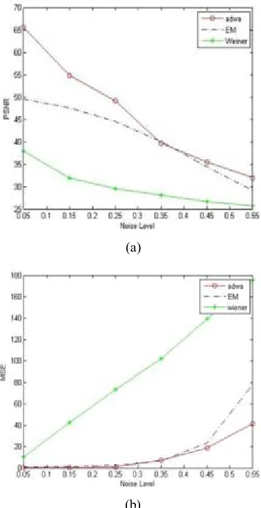 Fig 6. (a) PSNR vs Noise and (b) MSE vs Noise Plots 