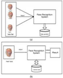 Fig 2: Configuration of a face recognition system 