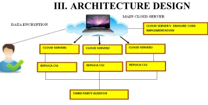 Figure 1 Architecture diagram of cloud Data storage 