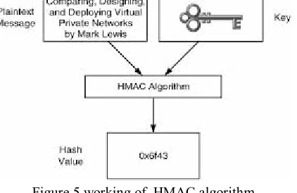 Figure 5 working of  HMAC algorithm 