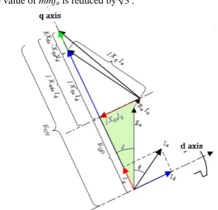 TABLE I MACHINE’S PARAMETERS 