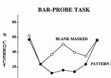Figure 2.2. Examples of serial position curves for correct reports in the bar-probe task under 