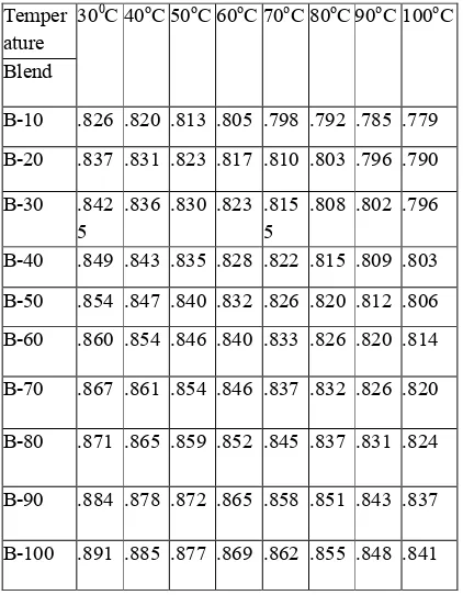 Table -2 Variation of specific gravity with temperature and blend (Karanja oil methyl ester) 