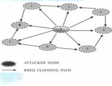 Figure 4:This figure shows flooding of wrong messages in therouting process.6.3 Attack by Impersonation: :In this type of attacks where