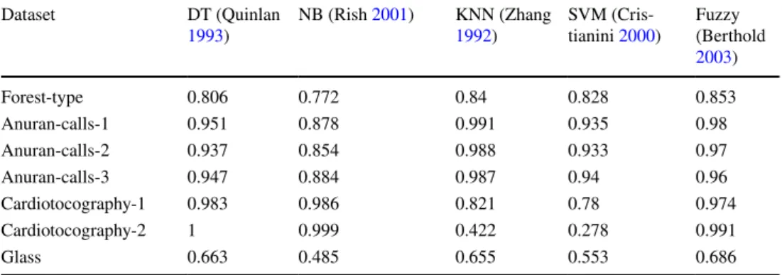 Table 2    Classification accuracy Dataset DT (Quinlan 