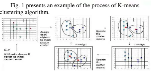 Fig. 1 presents an example of the process of K-meansclustering algorithm.