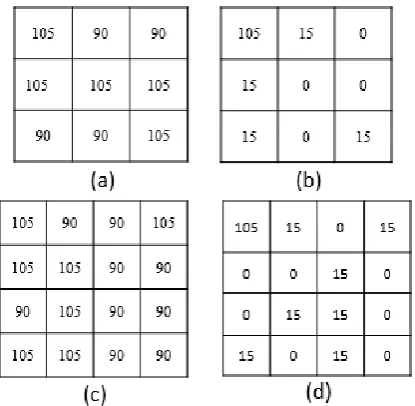 Figure 4: (a) 3×3 block of compressed image, (b) difference between neighboring pixels of 3×3 compressed block, (c) 4×4 block of compressed image, (d) difference between neighboring pixels of 4×4 compressed block