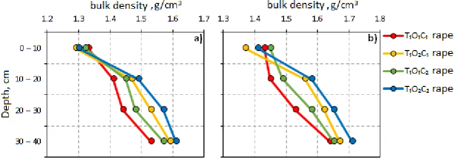 Fig. 1.Content of soil moisture in weight% 2015/2016 – rape [a) germination, b) before harvesting] 
