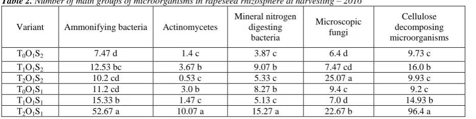 Table 1. Agrochemical characteristics of Planosols in rape growing in 2016.  рН        ∑ N-
