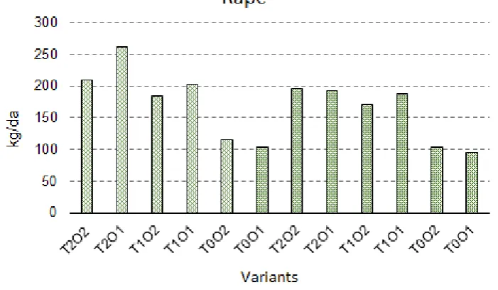 Table 5.  Dispersion analysis of rape yield – 2016.  Source of variation Sum of the Sum of the 