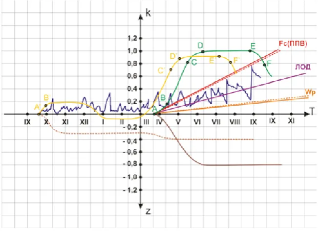 Fig. 2. Coordination of technological processes with the stages of growth and development of plants teats, (class, cat); ¯DE - accumulation of yields; ie - reaching technological (waxy) maturity; ¯EF - optimal agro-technical time for harvest; phase phase; 