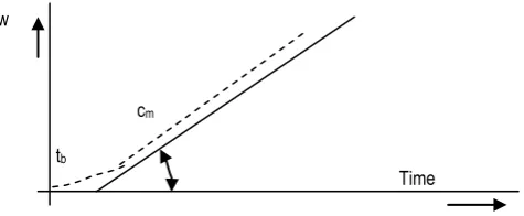 Fig.4.Exponential growth curve (w - accumulation of biomass, [gm-2],  cm - the maximum increase value, [g m-2 d-1], tb - the moment when the linear development phase begins [d]  
