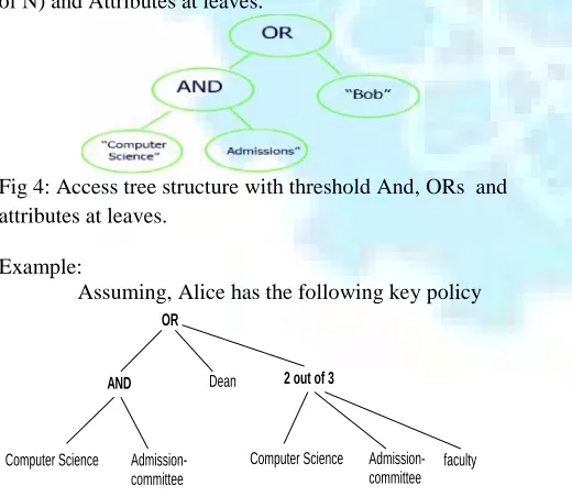 Fig 4: Access tree structure with threshold And, ORs  andattributes at leaves.Fig 4: Access tree structure with threshold And, ORs  andFig 4: Access tree structure with threshold And, ORs  andattributes at leaves.attributes at leaves.