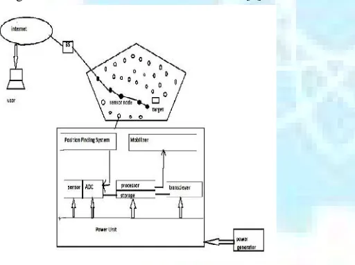 Fig. 1.1 Components of Sensor nodes