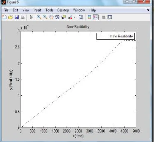 Fig. 1.2 Reliability graph with adaptive modulation technique