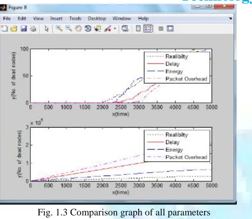 Fig. 1.3 Comparison graph of all parameters