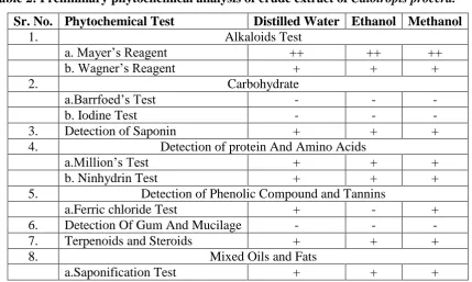 Table 1: Physical characteristics of different extracts of Calotropis.