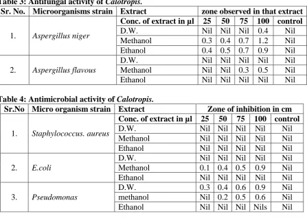 Table 3: Antifungal activity of Calotropis. Sr. No. Microorganisms strain Extract 