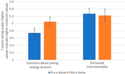 Figure 3. Self-reported environmental behaviour intentionsbefore and after the e-Genie installation in the main study.Data indicate that individual environmental behaviour intentionswere similar pre- and post-e-Genie installation; social environ-mental behaviour intentions were significantly higher twoweeks after e-Genie was installed.