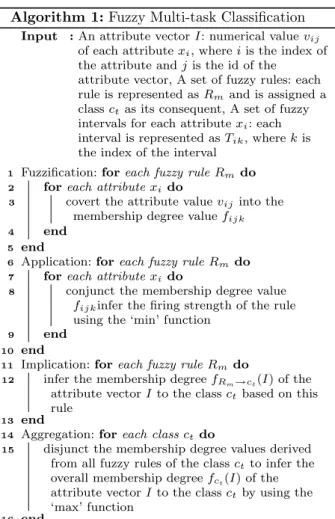 Fig. 1    Trapezoid membership function (Liu and Cocea 2017b)
